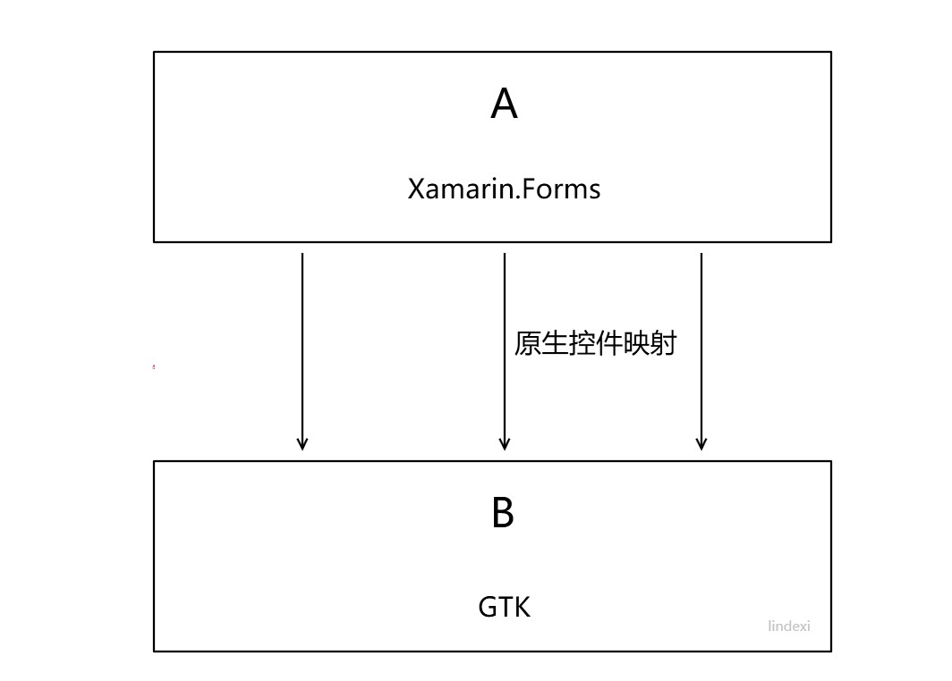 dotnet 在 UOS 国产系统上使用 Xamarin Forms 创建 xaml 界面的 GTK 应用